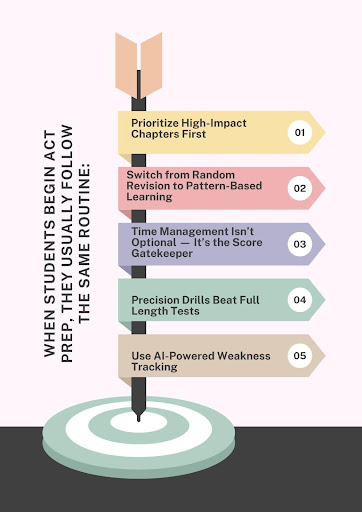 Smart ACT Study Strategy