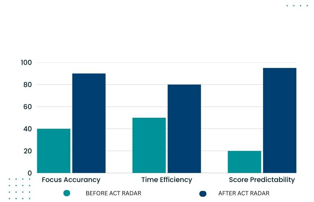 ACT Radar Bar Chart